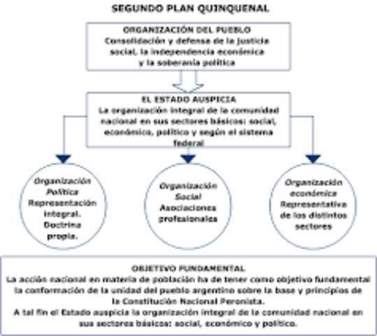 II PLAN QUINQUENAL