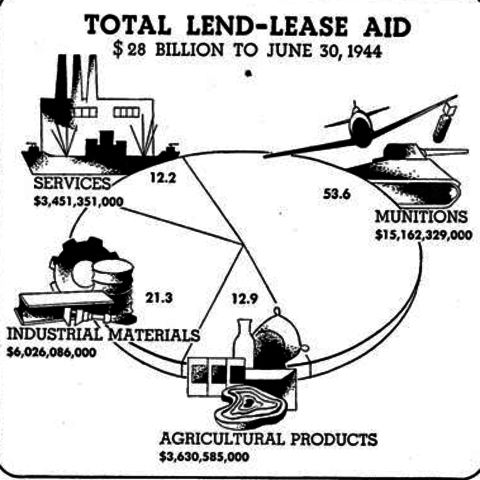 Lend/ Lease Act