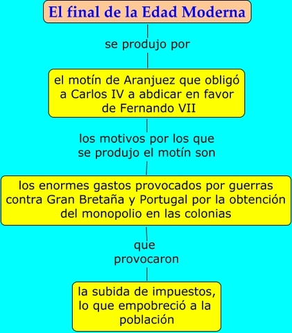 El final de la Edad Moderna