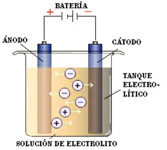 HUMPREI DAVID DESARROLLA LA ELECTROLISIS