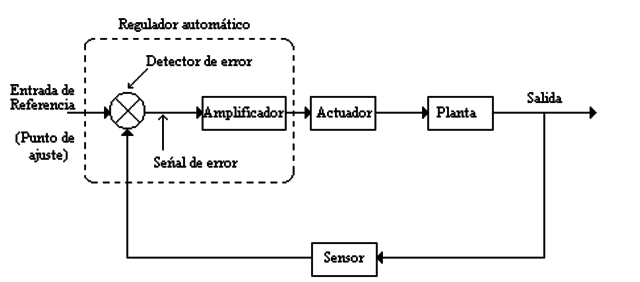 Desarrollo del control retroalimentado