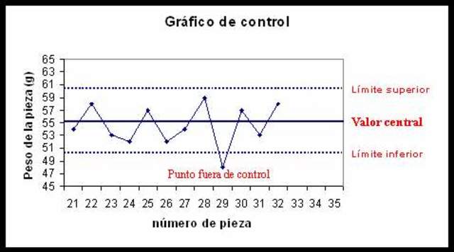 Cronología de calidad