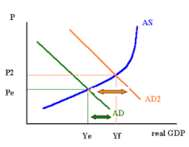Short term economic growth (the 20's)