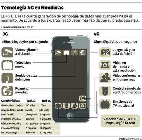 Honduras se suma a la cuarta generación de telefonía móvil
