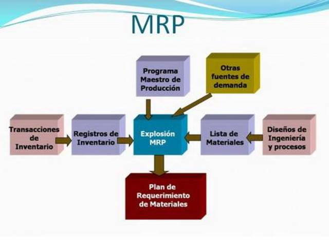 El MRP en los años secentas