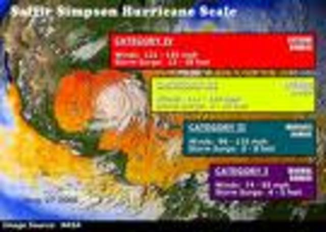 (6) The Saffir-Simpson Hurricane scale is developed