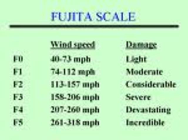 (5) The Fujita Tornado Intensity Scale is developed