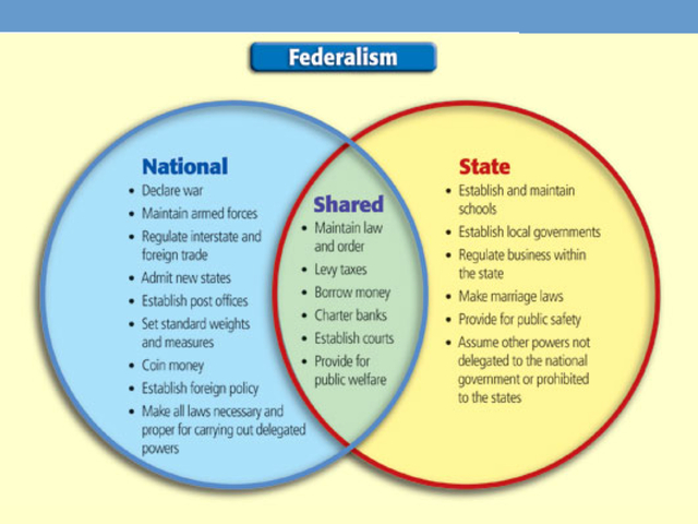 The constitution, the articles and federalism
