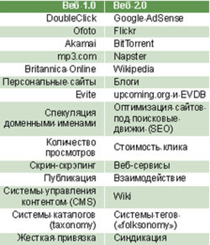 Продвижение