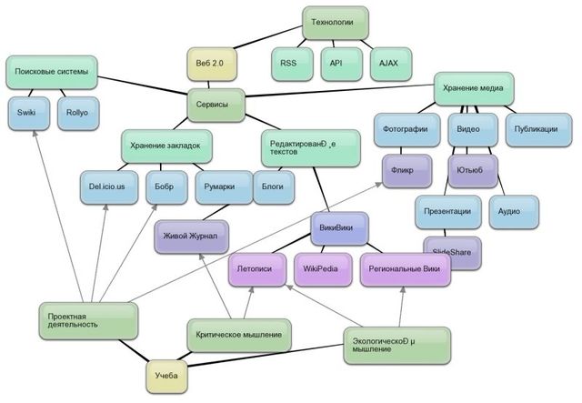 Конференция в Москве - Веб 2.0: Социальные сервисы для науки, образования и бизнеса