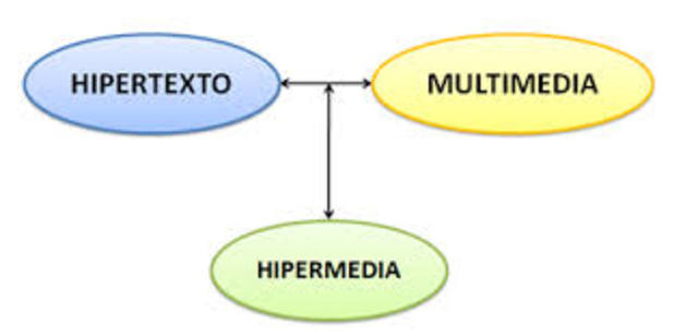 Invento de la palabra "Hipertexto".