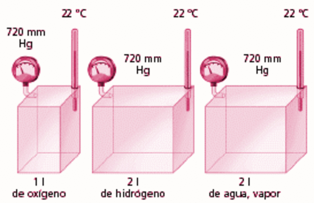 Ley de los volúmenes de combinación en gases