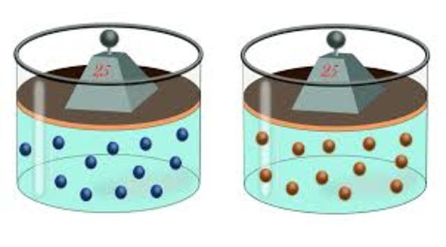 Avogadro: Ley de la relación entre volumen de un gas y su cantidad