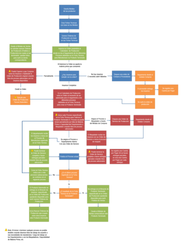 MRP en los años 60 y 70