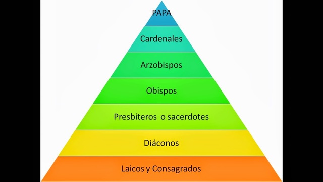 Jerarquía de la Iglésia