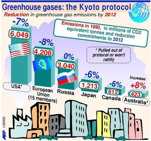 Kyoto Protocol