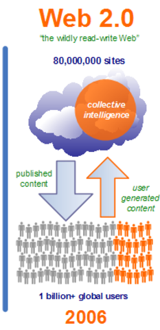 Web 2.0: la red Social