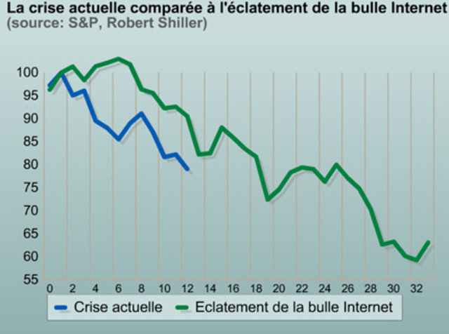 Eclatement de la bulle internet