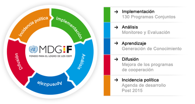 El éxito de los ODM: acelerar la acción y crear asociaciones eficaces'