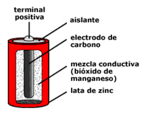 Invenció "Pila Seca"