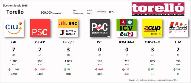 Eleccions municipals 2015