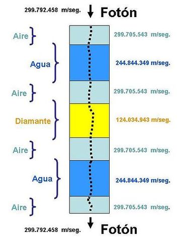 Se concluye que la teoria ondulatoria prueba expresar la velocidad de la luz en el aire y agua