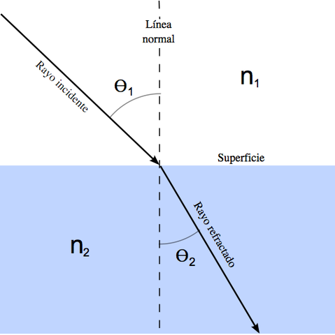 Ley de Snell