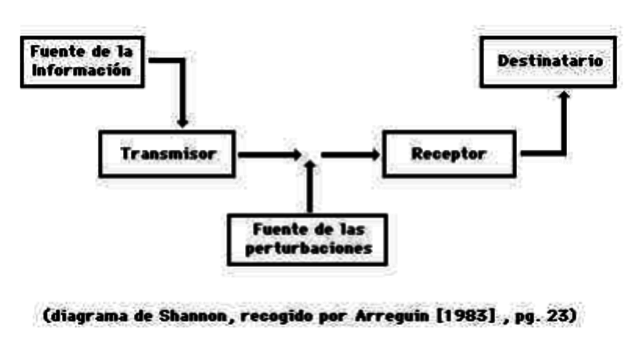 Proceso de Comunicación