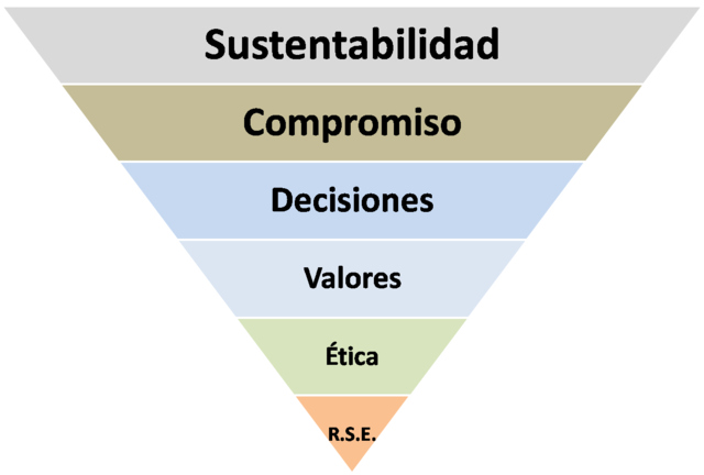 Comisión Brundtland :sostenibilidad