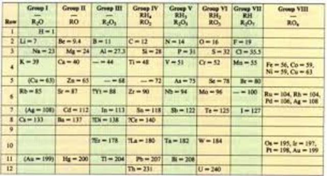Tabla periódica de Mendeléyev