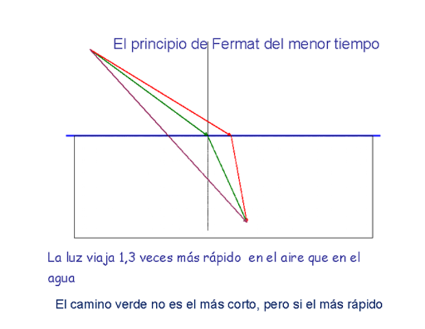Fermat