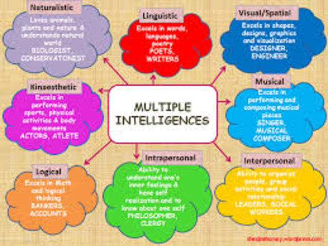 Theory of Multiple Intelligences, Howard Gardner