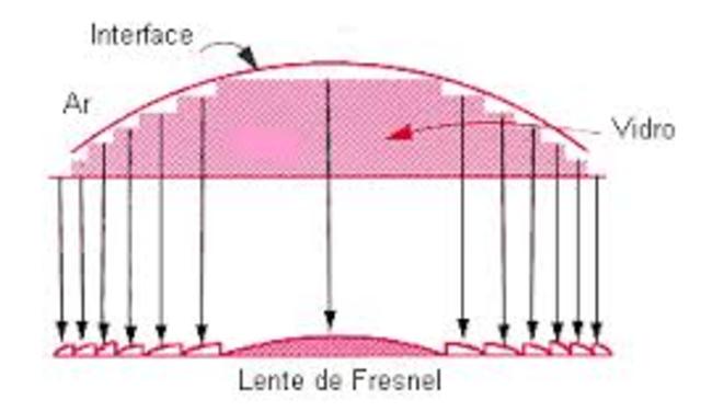 Fresnel