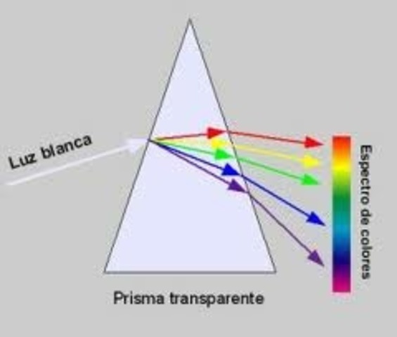 Isaac Newton Descompne la luz blanca en un prisma.