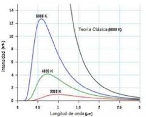 Max Plant- curva de energia luminosa.