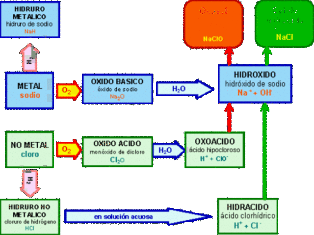NOMENCLATURA QUIMICA