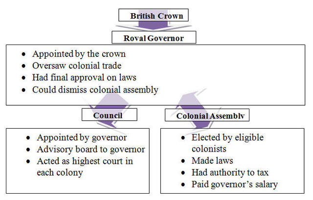 Politics and Law - Colonial Government