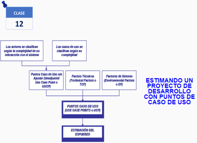 ESTIMANDO UN PROYECTO DE DESARROLLO CON PUNTOS DE CASO DE USO