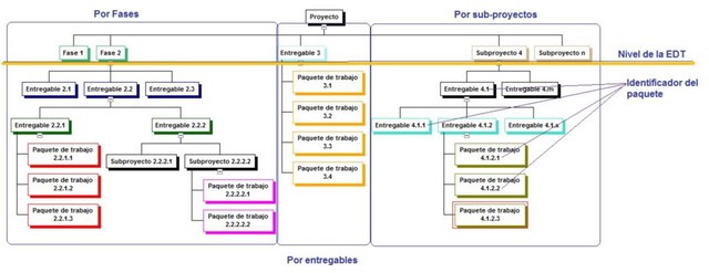 Estructura de Desglosé de Trabajo ¿Cómo se construye?