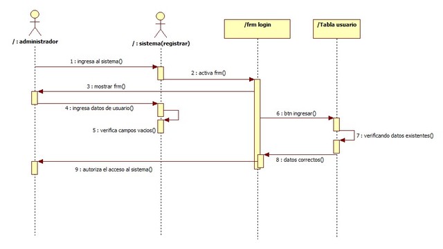 Diagrama de Secuencia