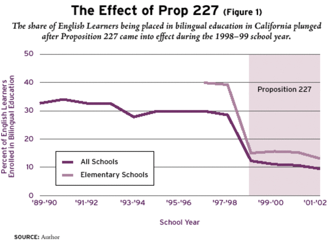 Not surprisingly, bilingual education goes way down