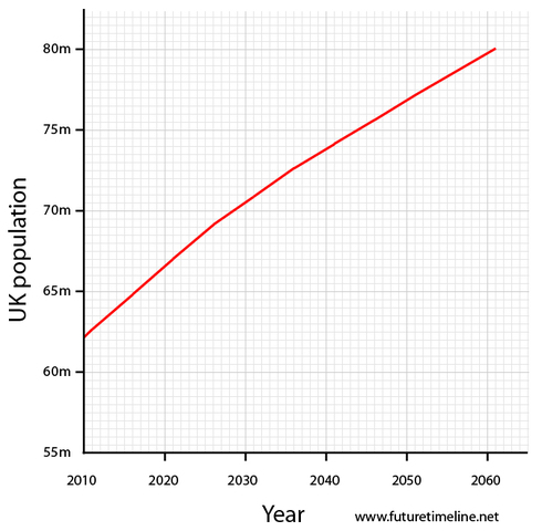 The UK population reaches 80 million