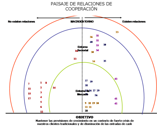 Paisaje de Cooperación: interno y externo
