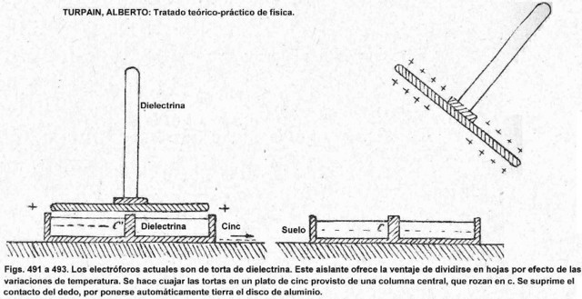 The Electrofore Perpetuo *date not accurate only year*