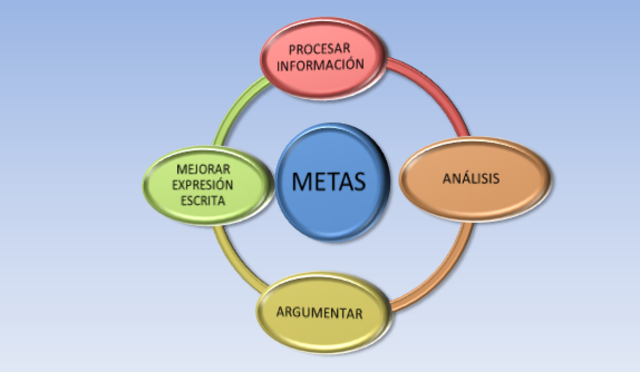 7.Establecer metas de aprendizaje