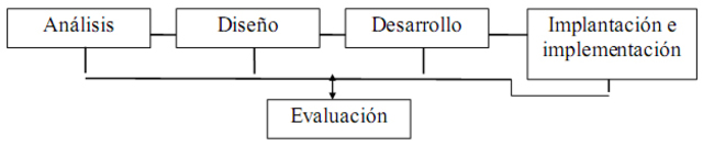 ¿Qué es diseño instruccional?