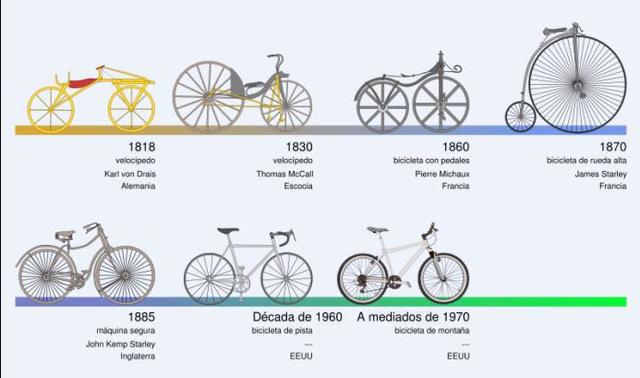 Evolución de la bicicleta
