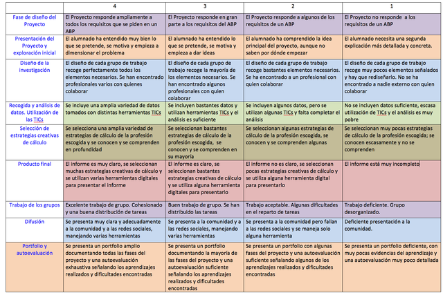 Dar a conocer el Proyecto al alumnado