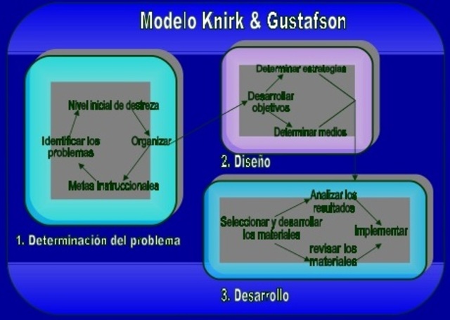 Modelo de Knirk y Gustafson