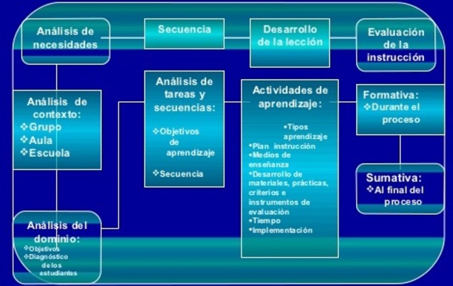 Modelo de Leshiny Reigeluth